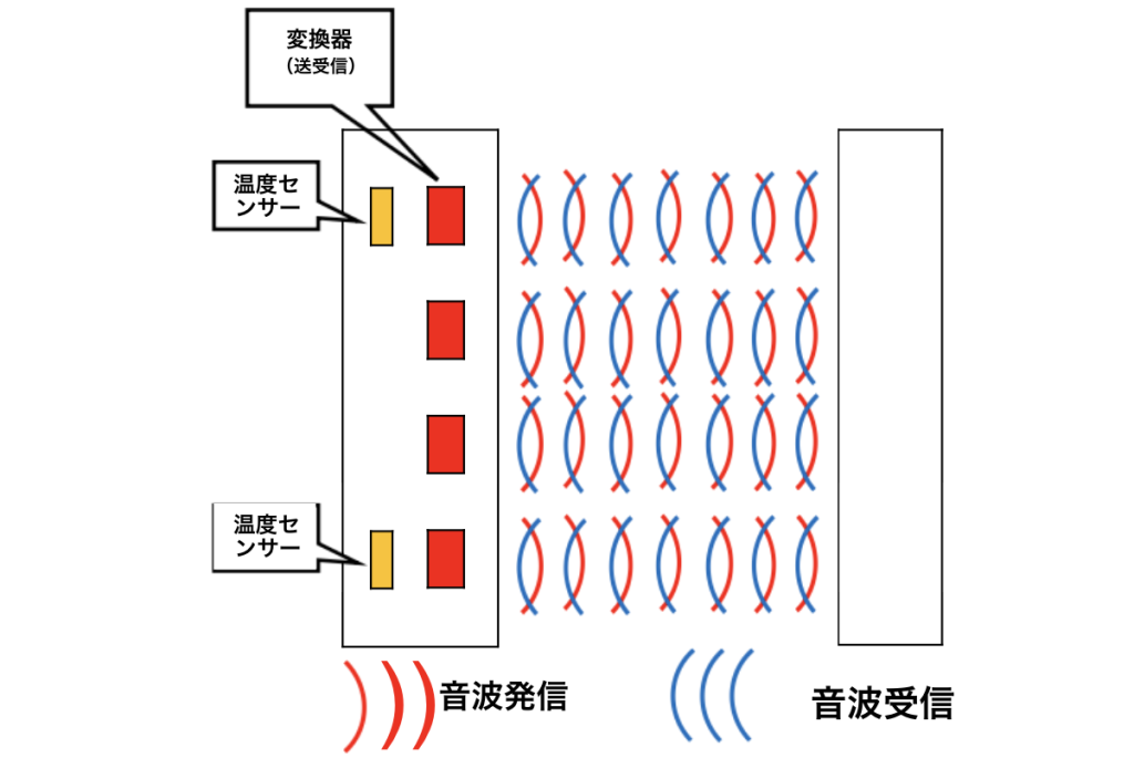 レベルセンサーの測定原理