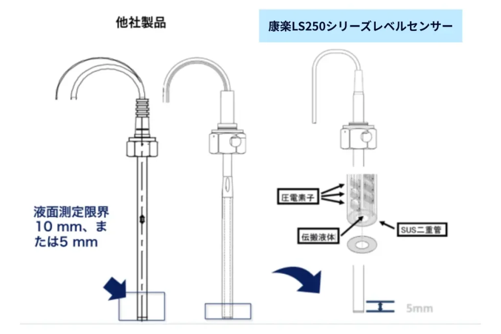 LS250レベルセンサー